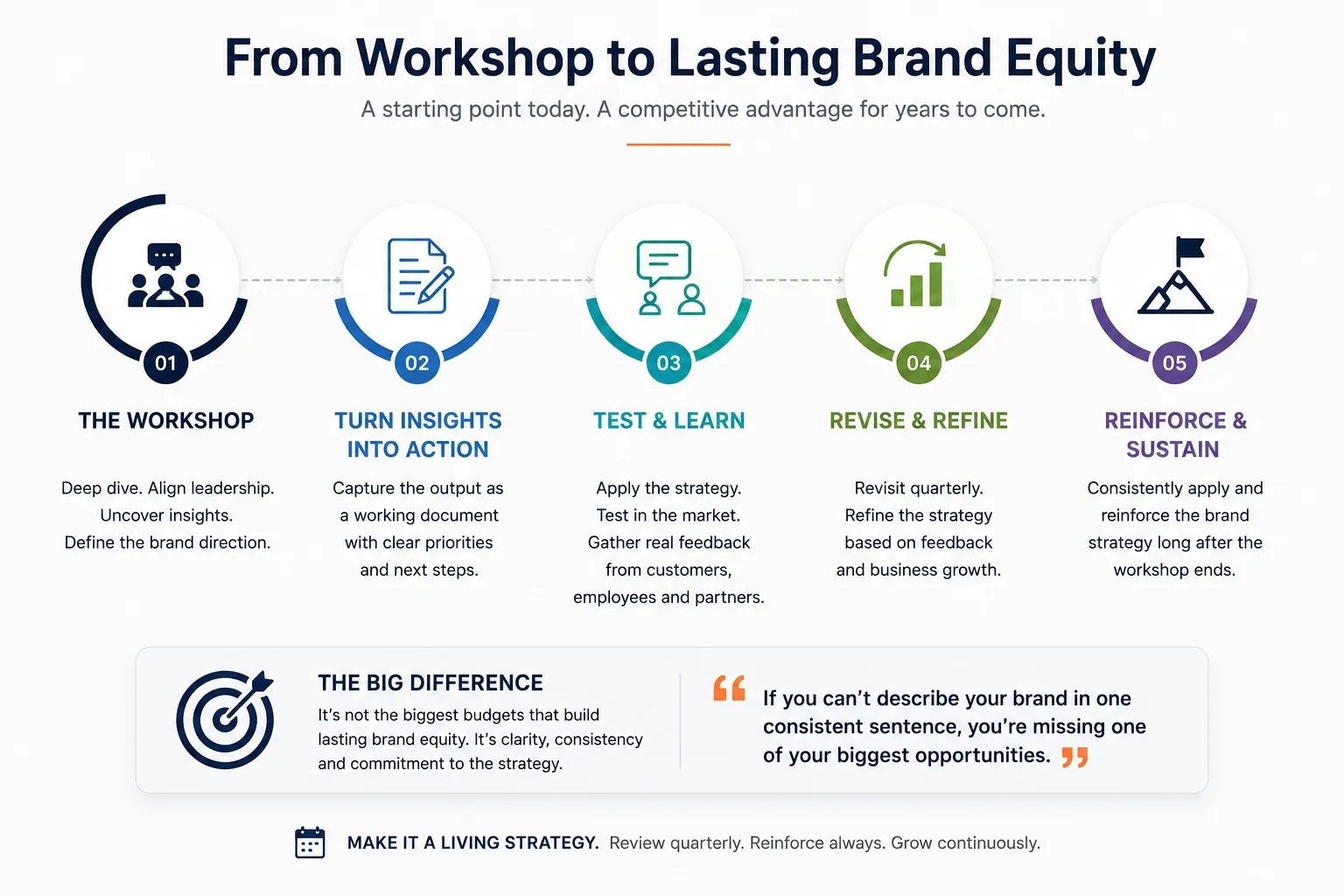 From Workshop to Lasting Brand Equity